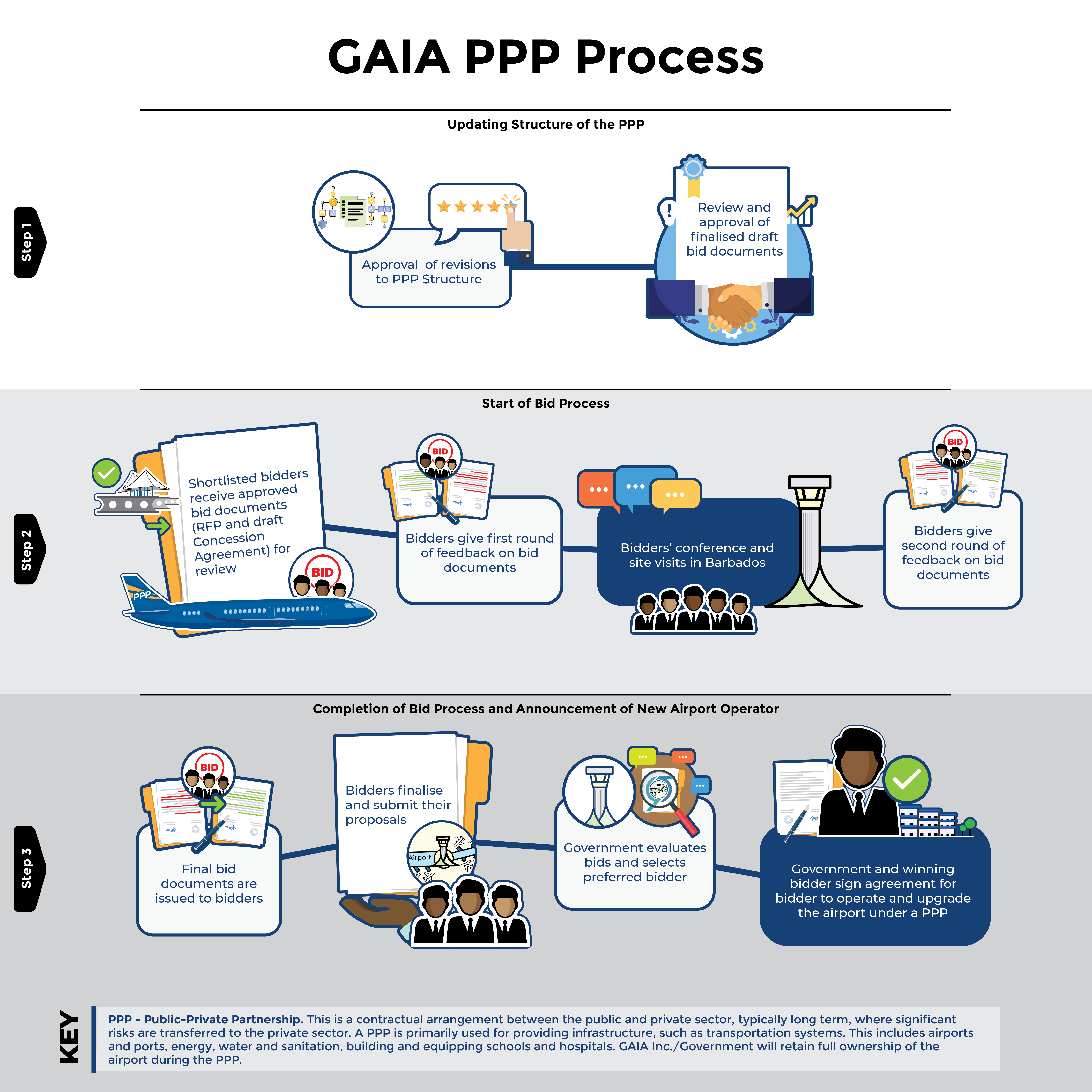 GAIA PPP Process